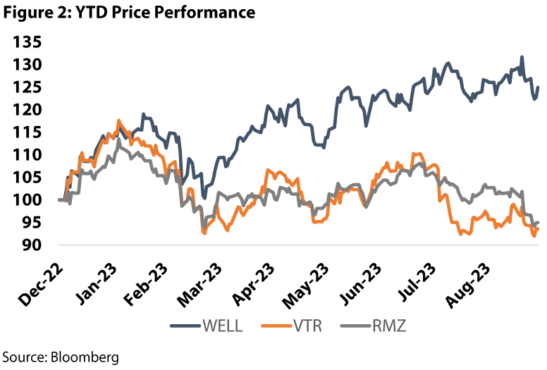 Senior Housing REITs The Cure for Rising Rates October 2023